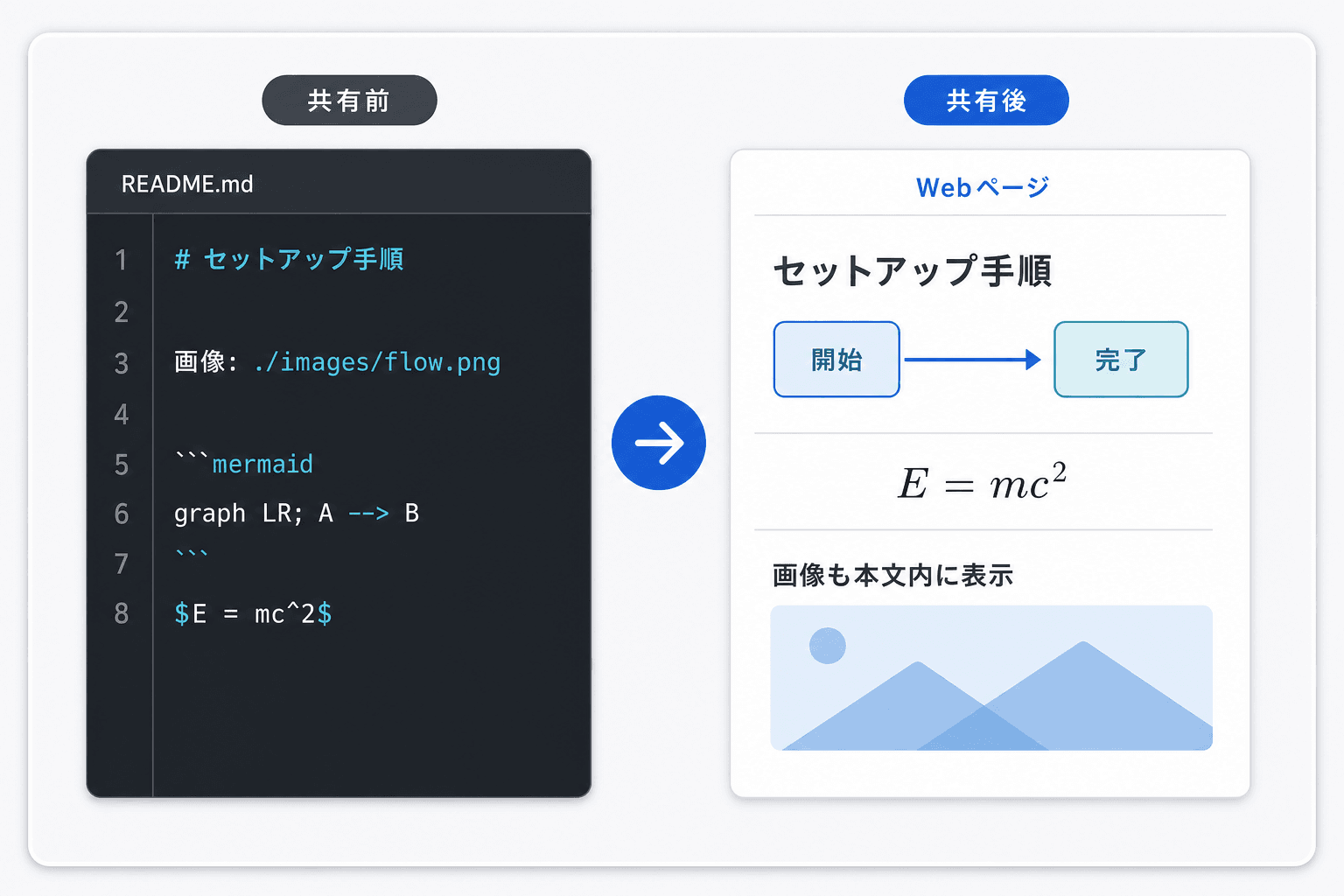 Markdown記法のREADMEが、図・数式・画像を含む読みやすいWebページへ変換される比較図